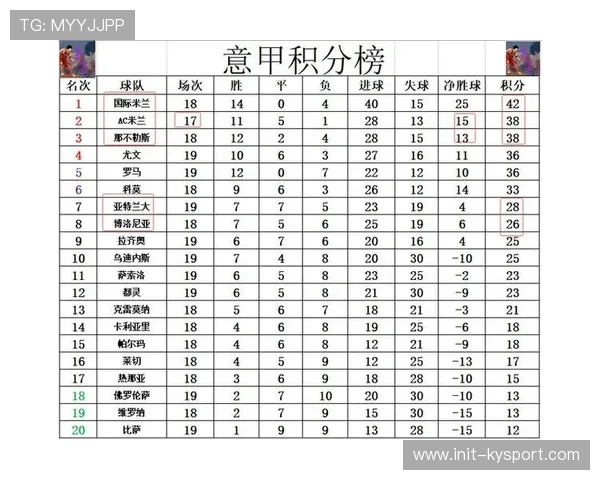意甲积分榜更新:国际米兰61分领跑,争四集团分差微弱 意甲积分榜更新:国际米兰61分领跑,争四集团分差微弱